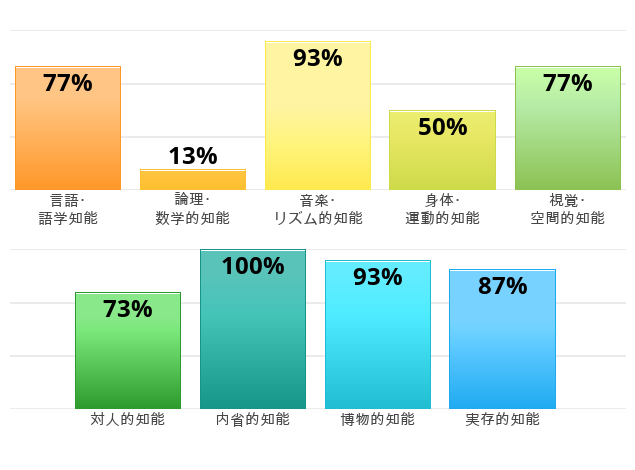 Result chart