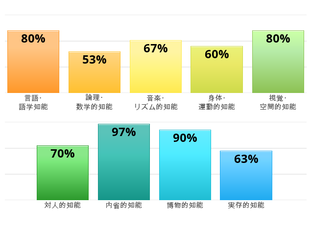Result chart