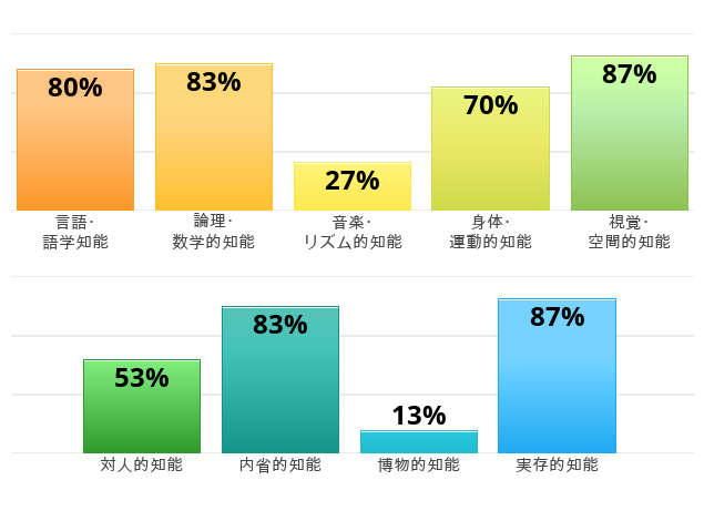 Result chart