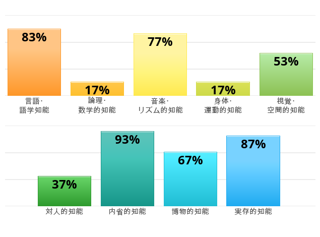 Result chart