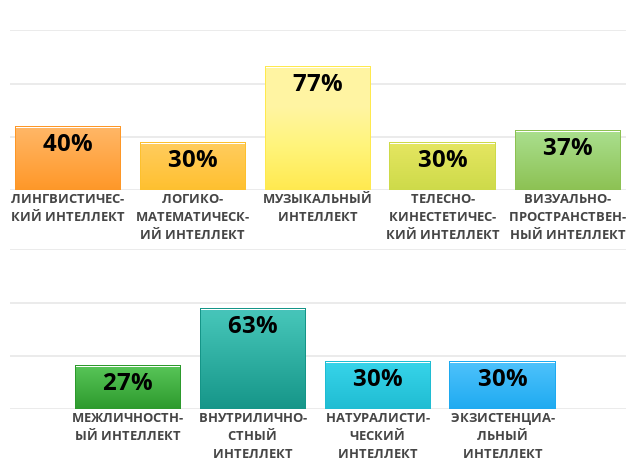Result chart