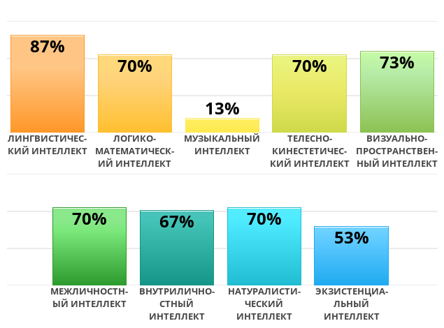 Result chart