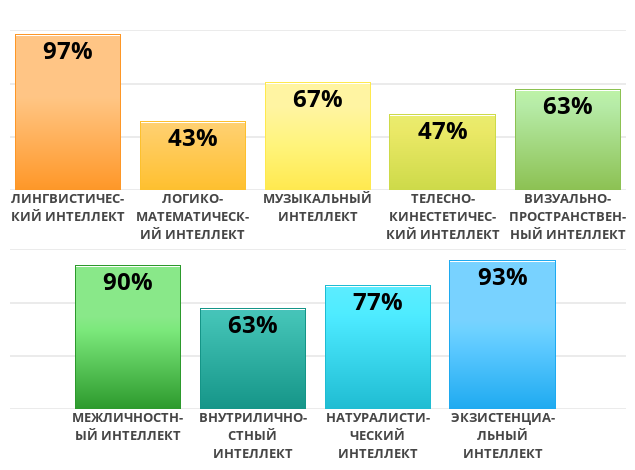Result chart