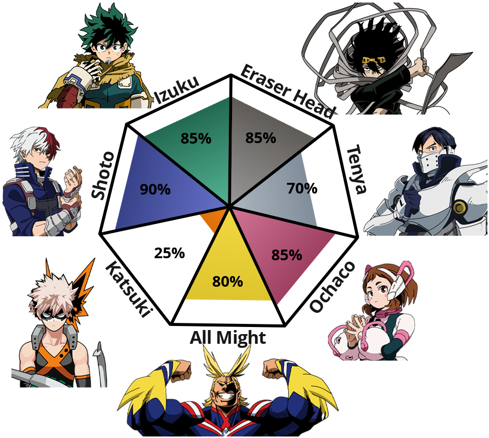 Result chart