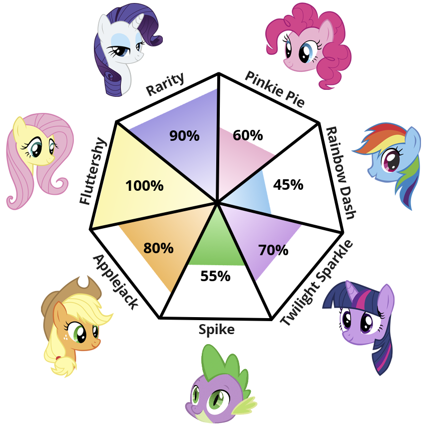 Result chart
