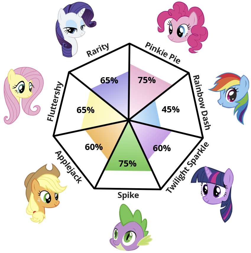Result chart