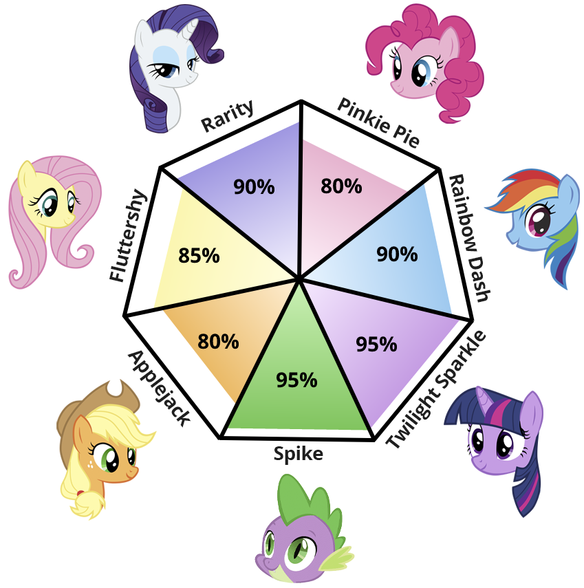 Result chart