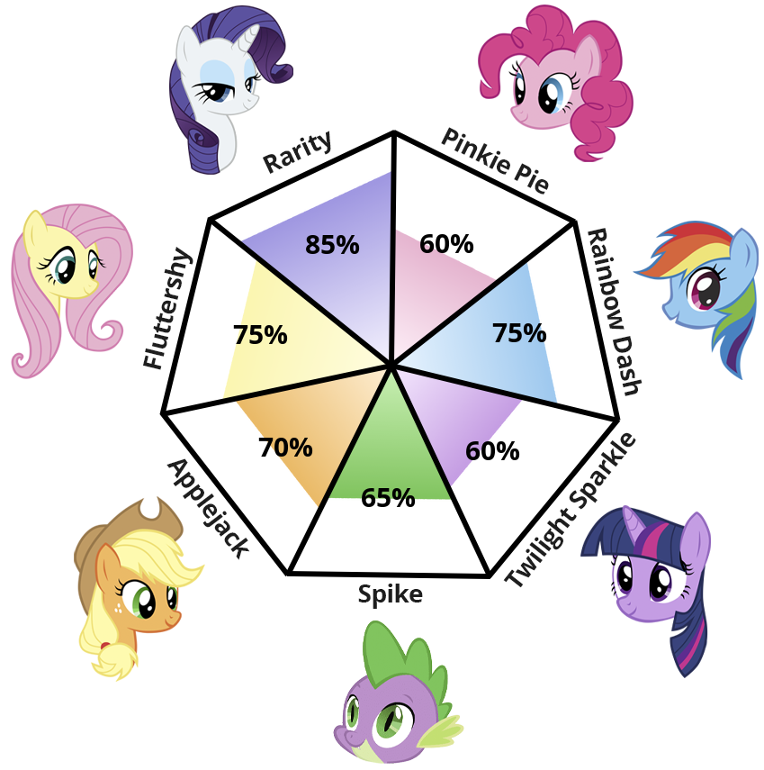 Result chart