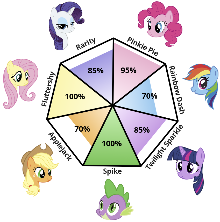Result chart
