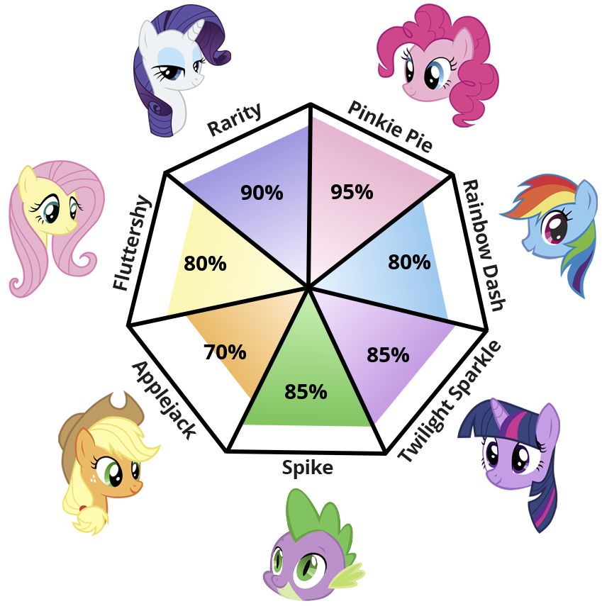 Result chart