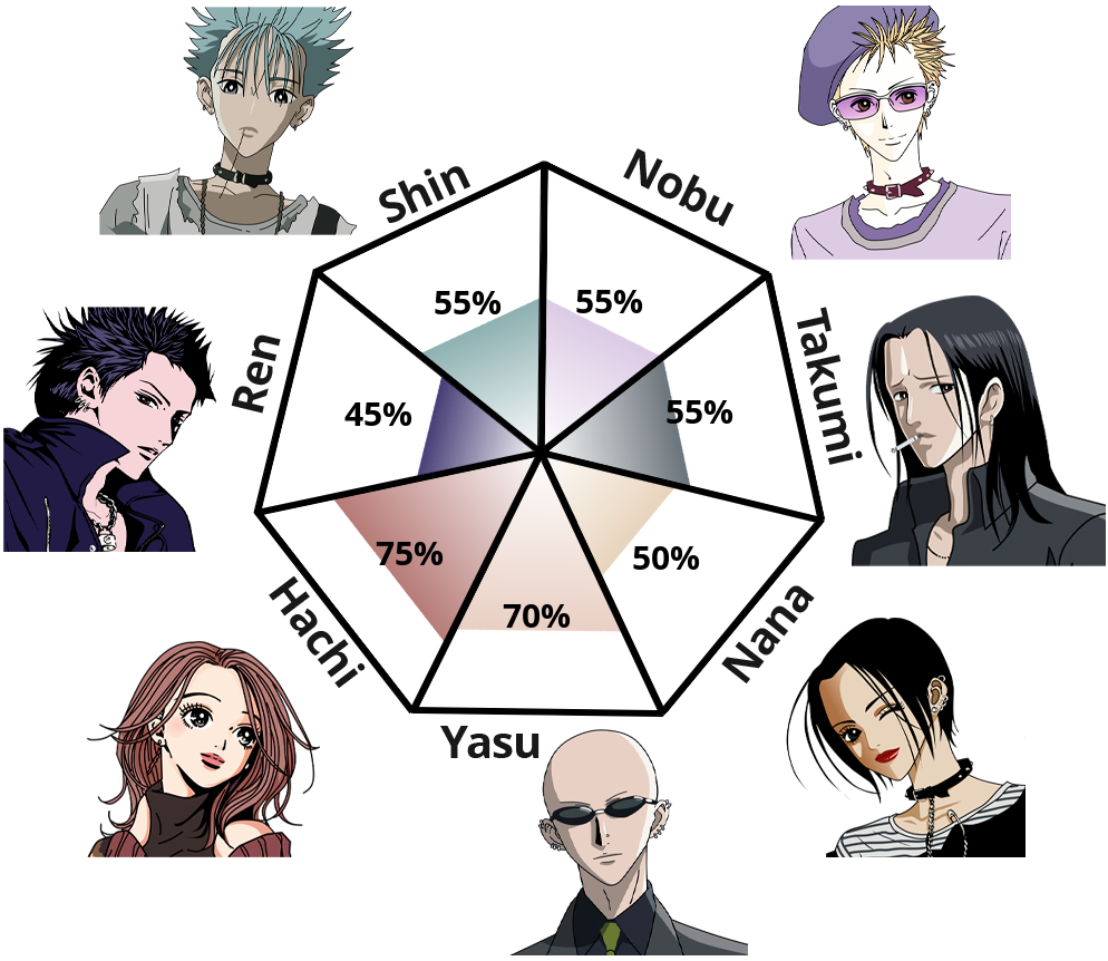 Result chart