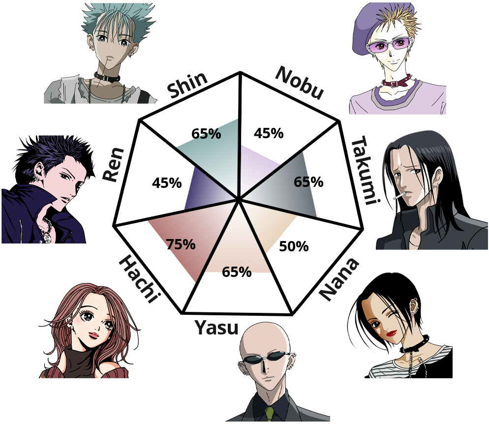 Result chart
