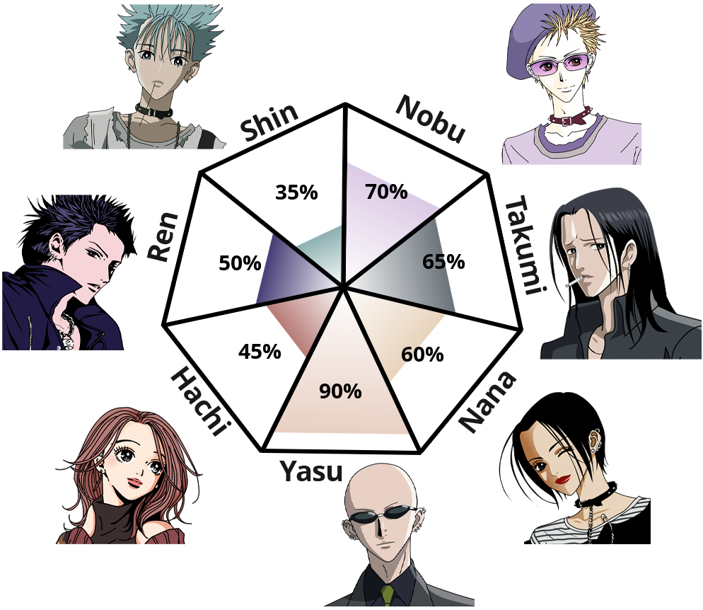 Result chart