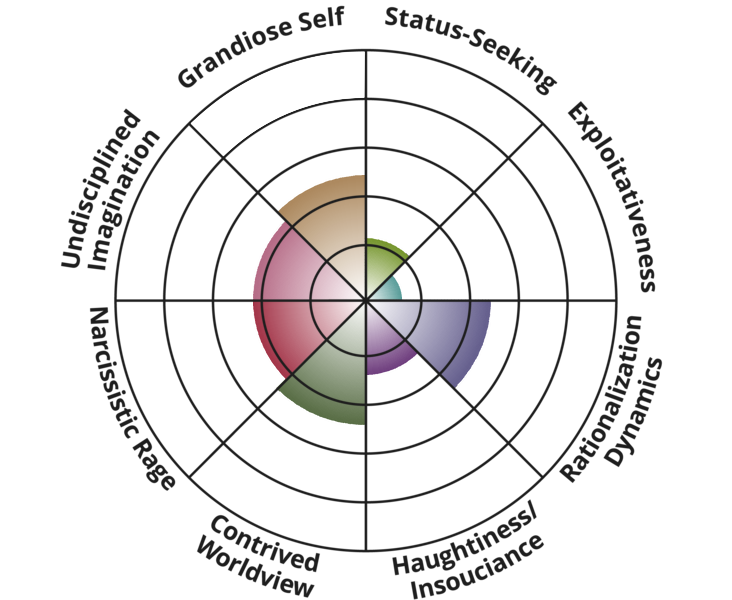 narcissism-spectrum