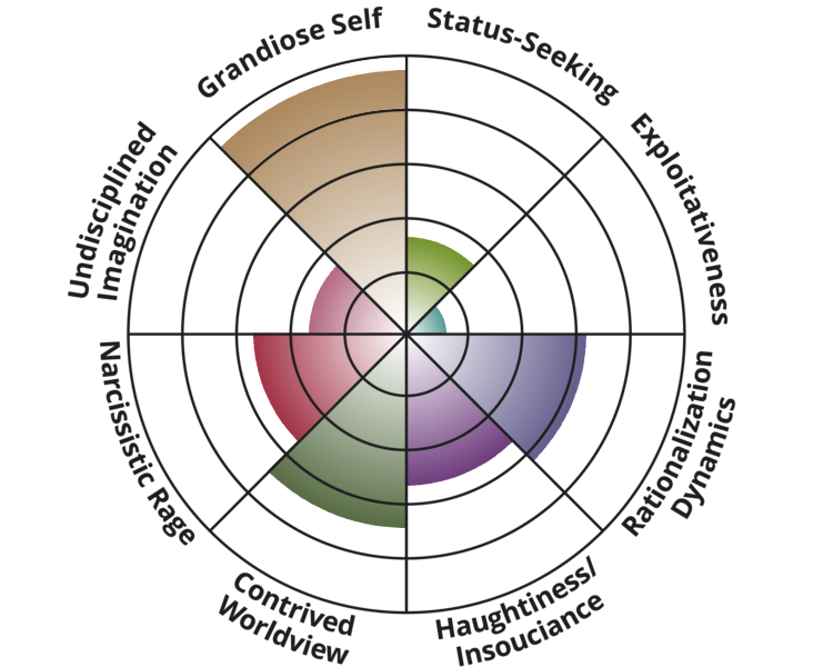 narcissism-spectrum