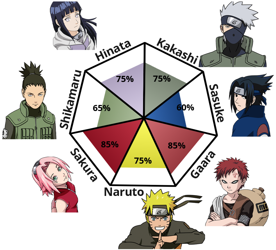 Result chart