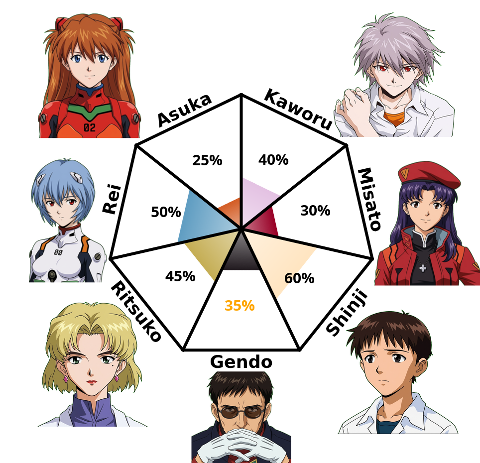 Result chart