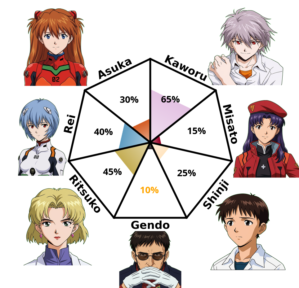 Result chart