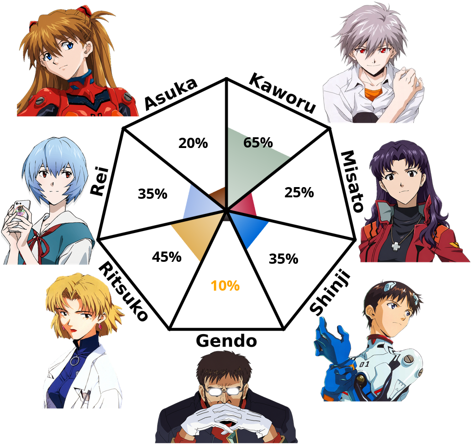 Result chart