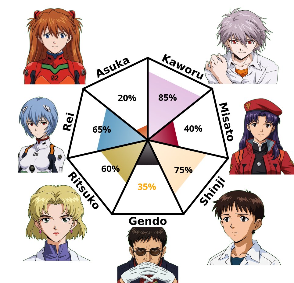 Result chart