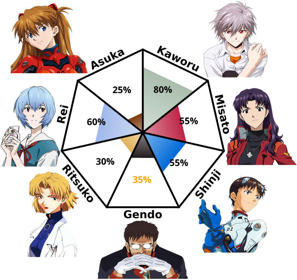 Result chart