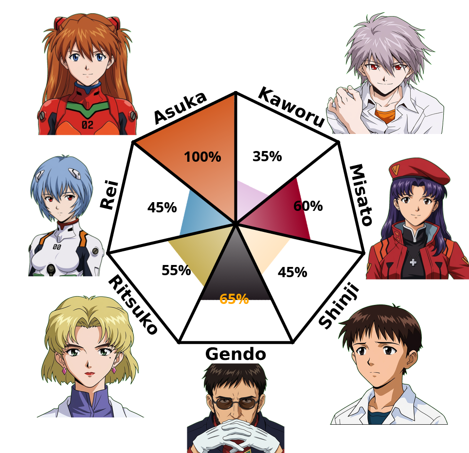 Result chart