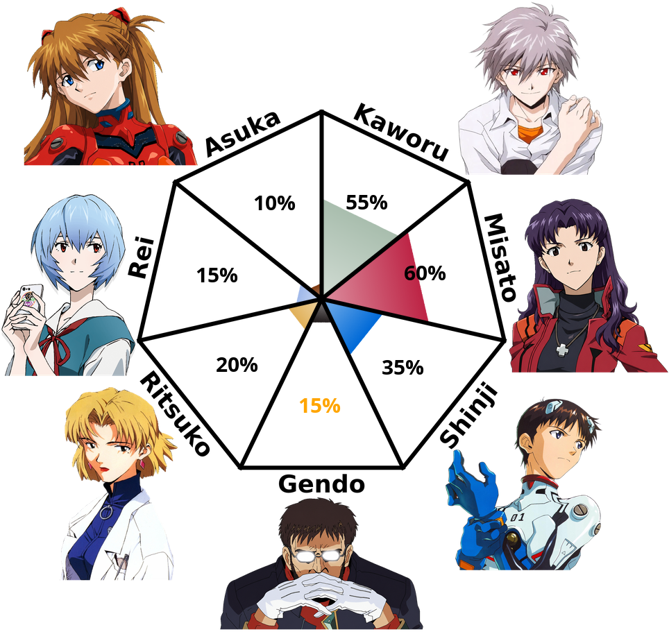 Result chart