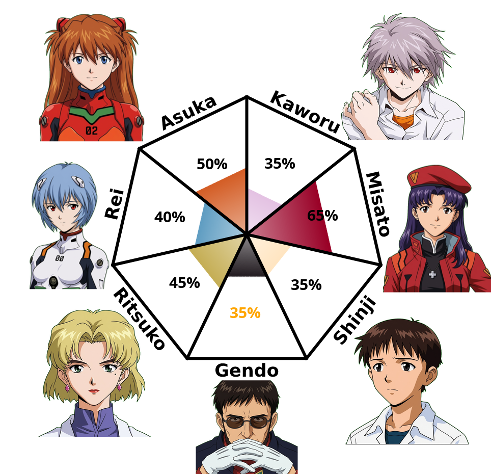 Result chart