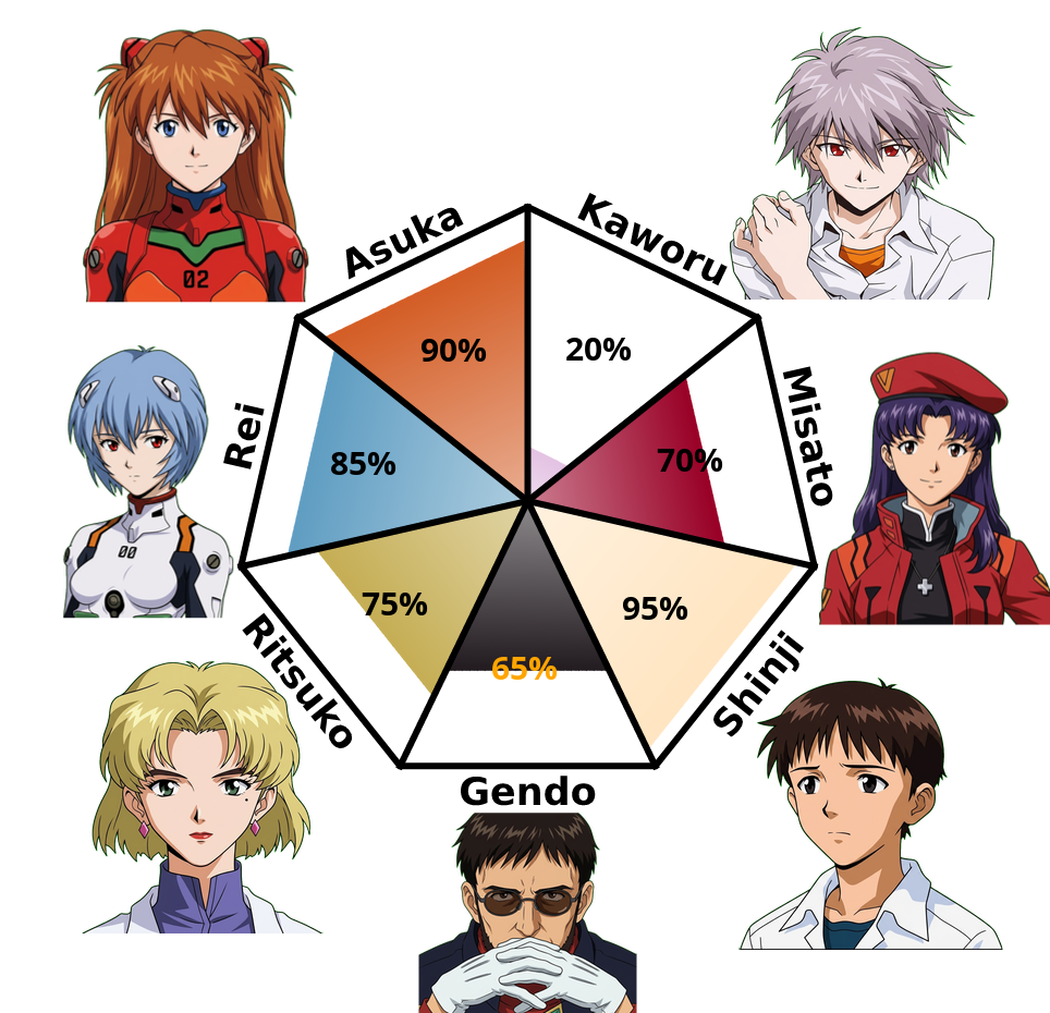 Result chart