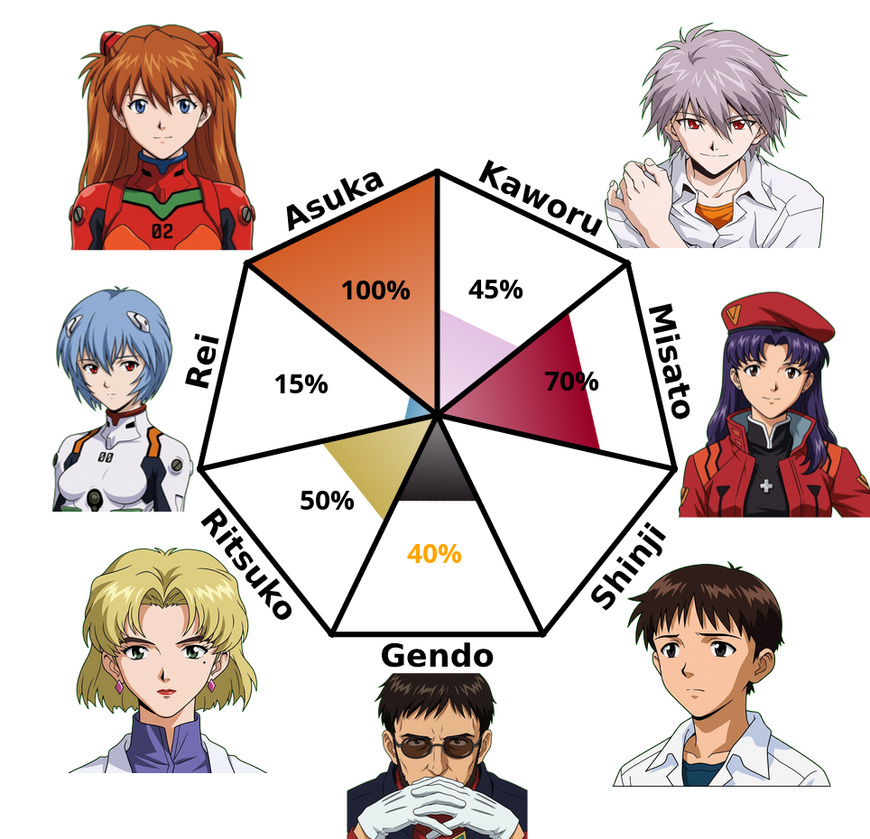 Result chart