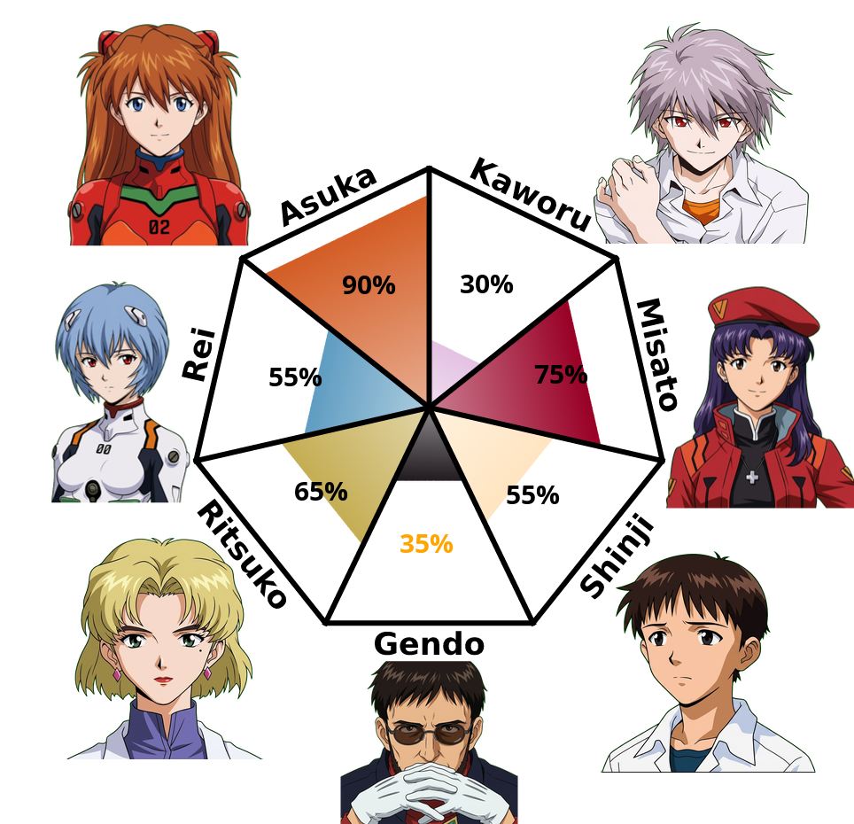 Result chart