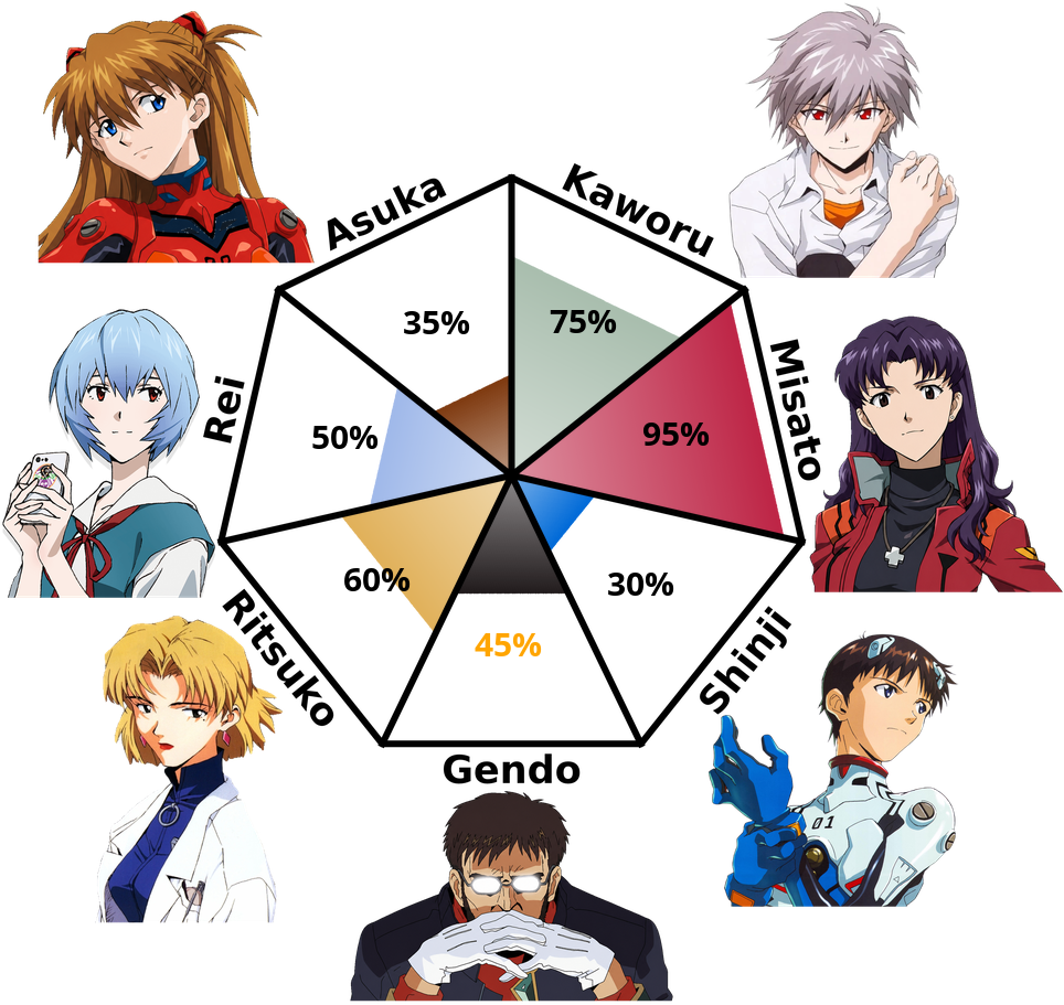 Result chart