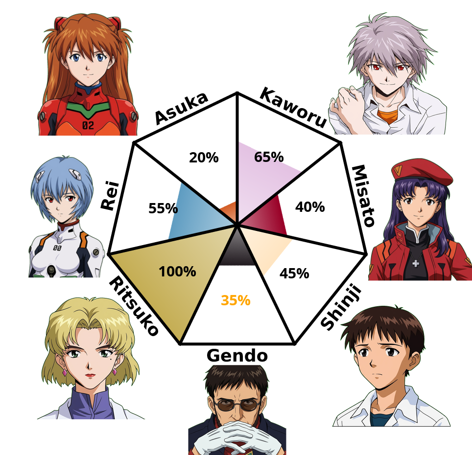 Result chart