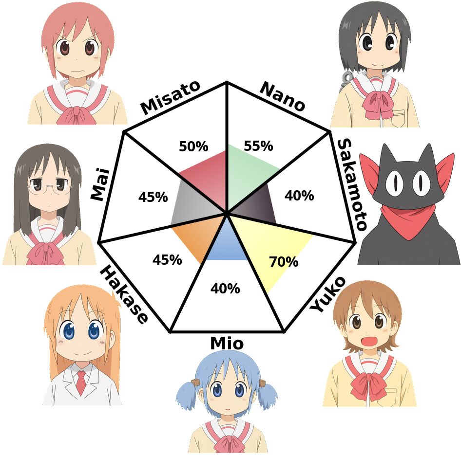 Result chart