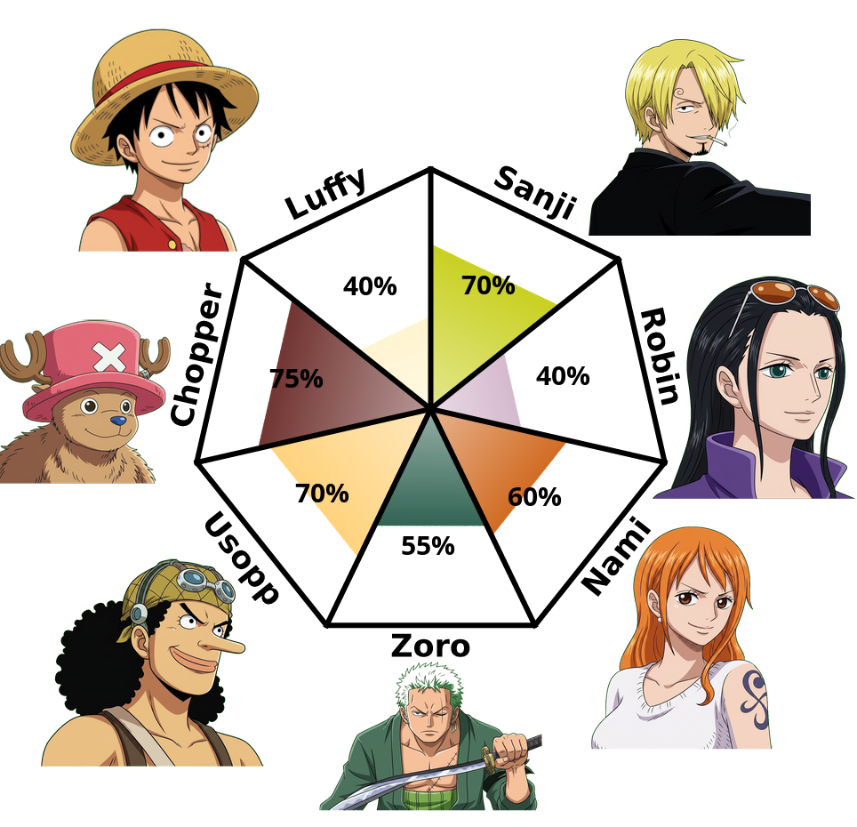 Result chart