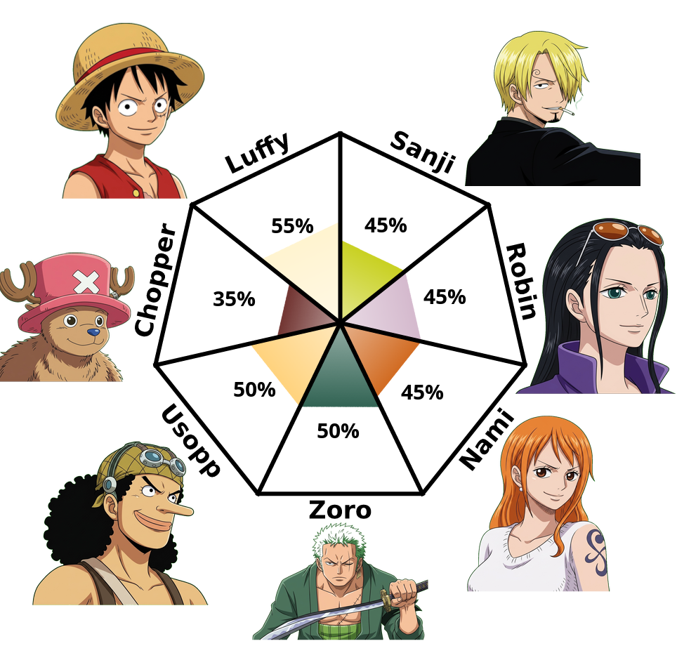 Result chart