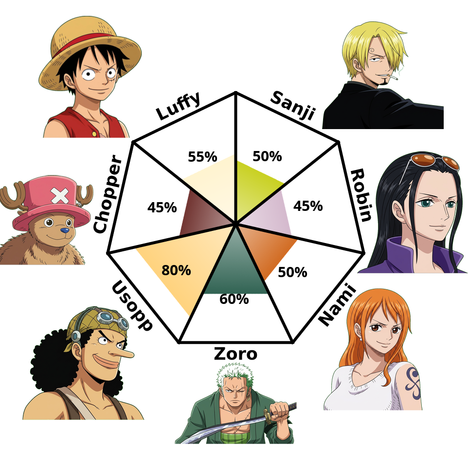 Result chart