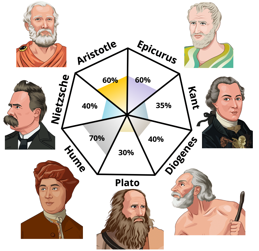 Result chart