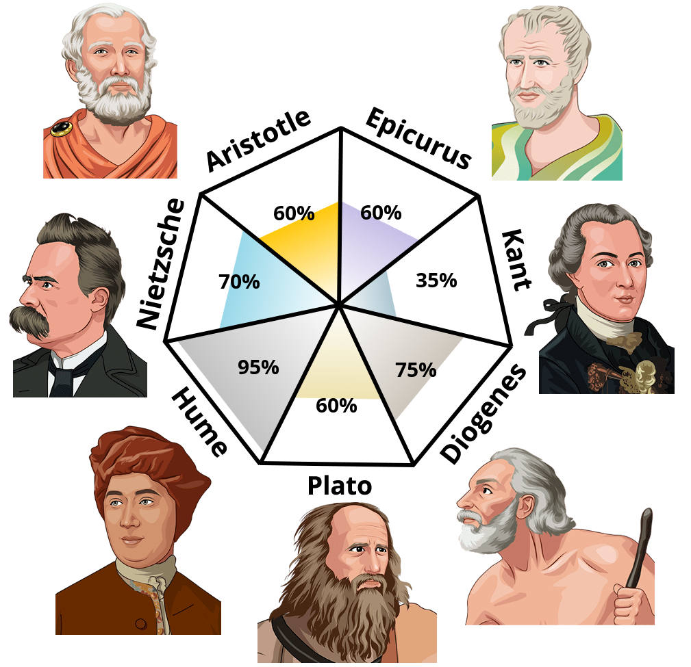 Result chart