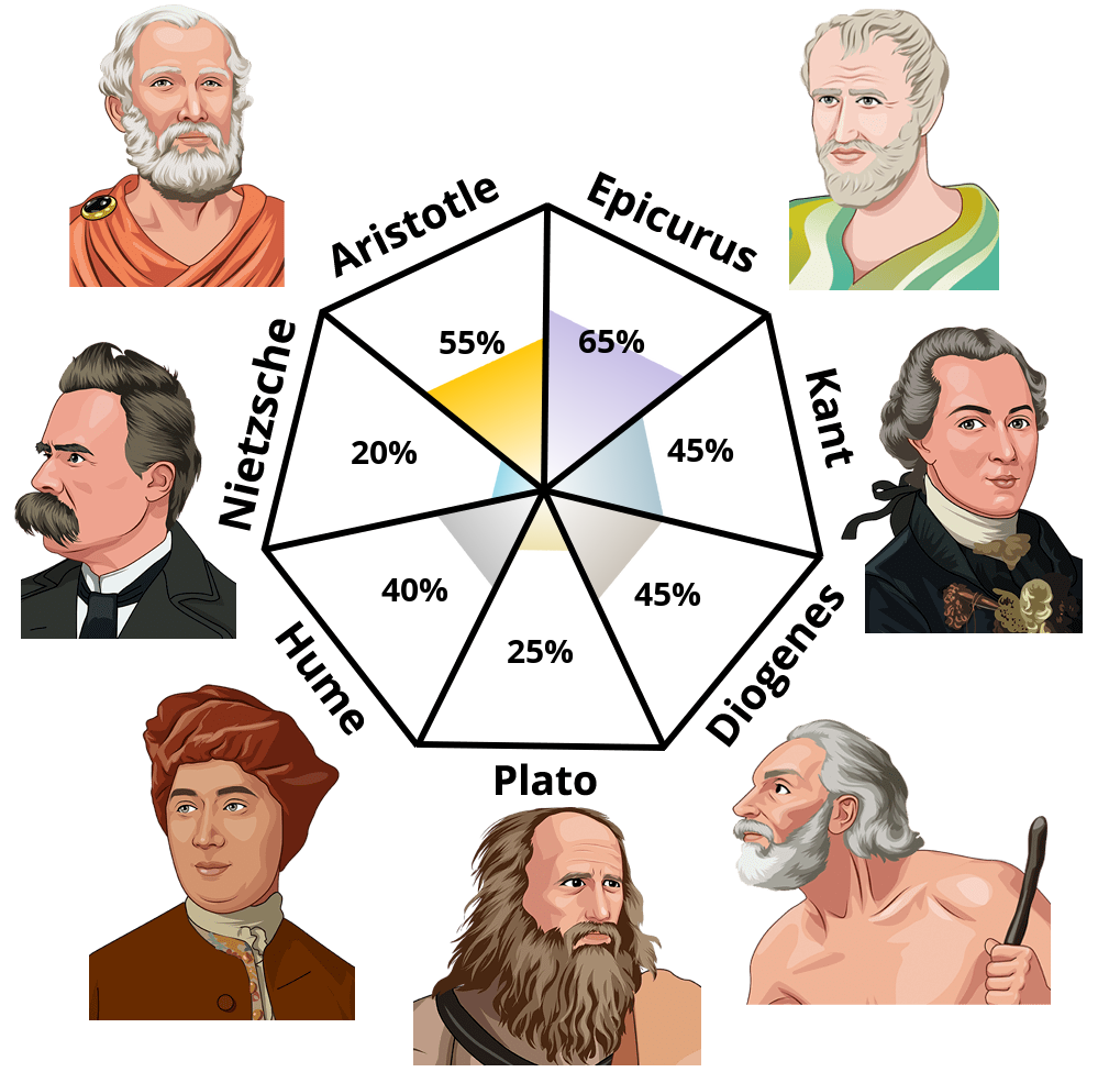 Result chart