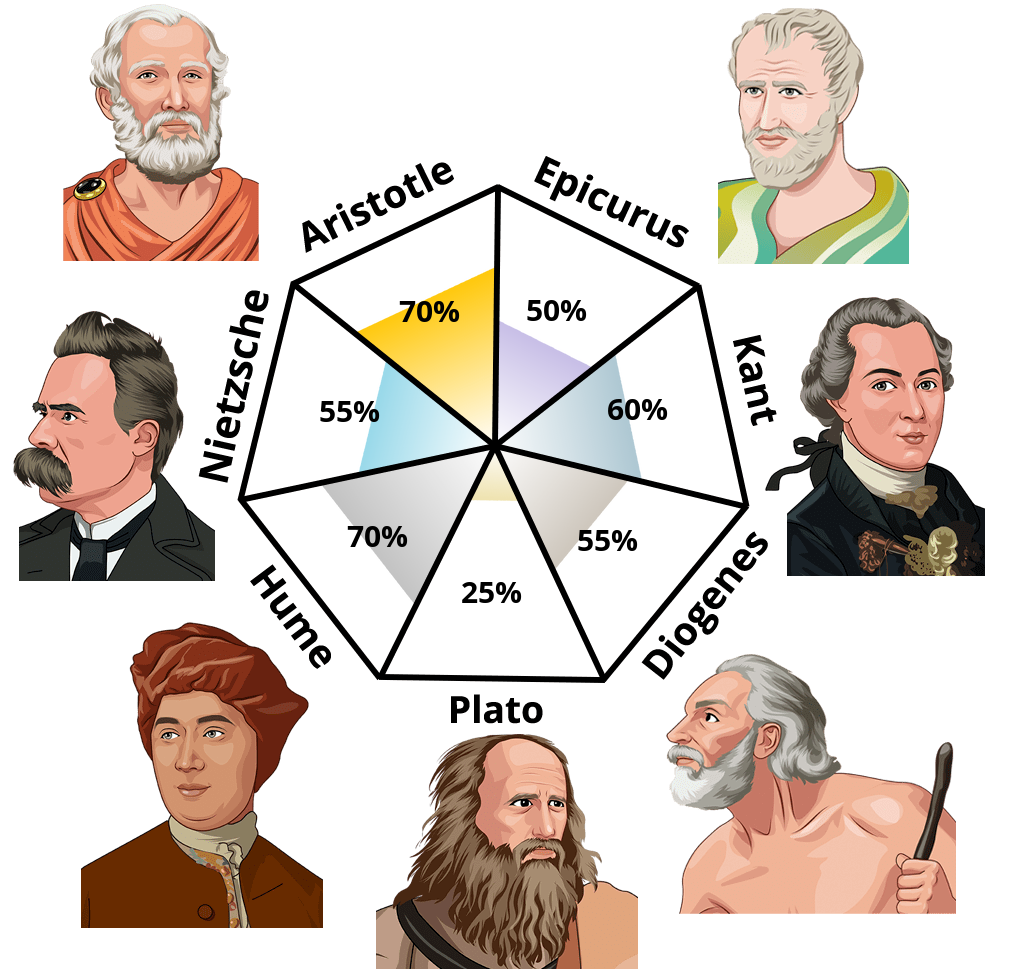 Result chart
