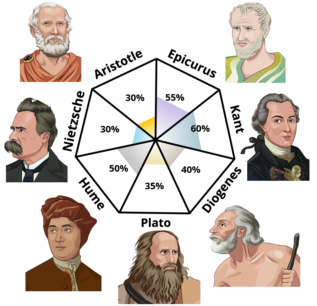 Result chart