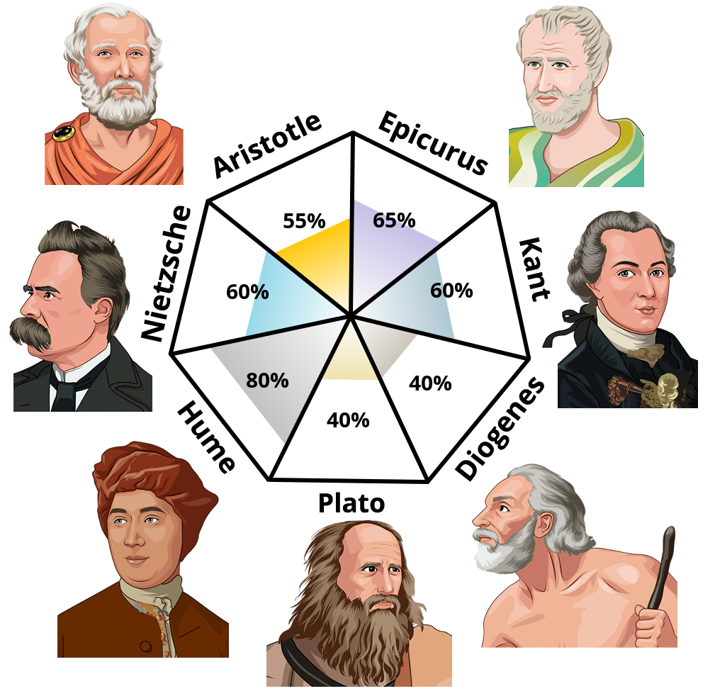 Result chart
