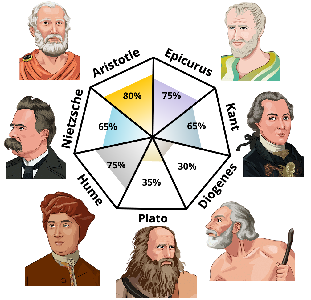 Result chart