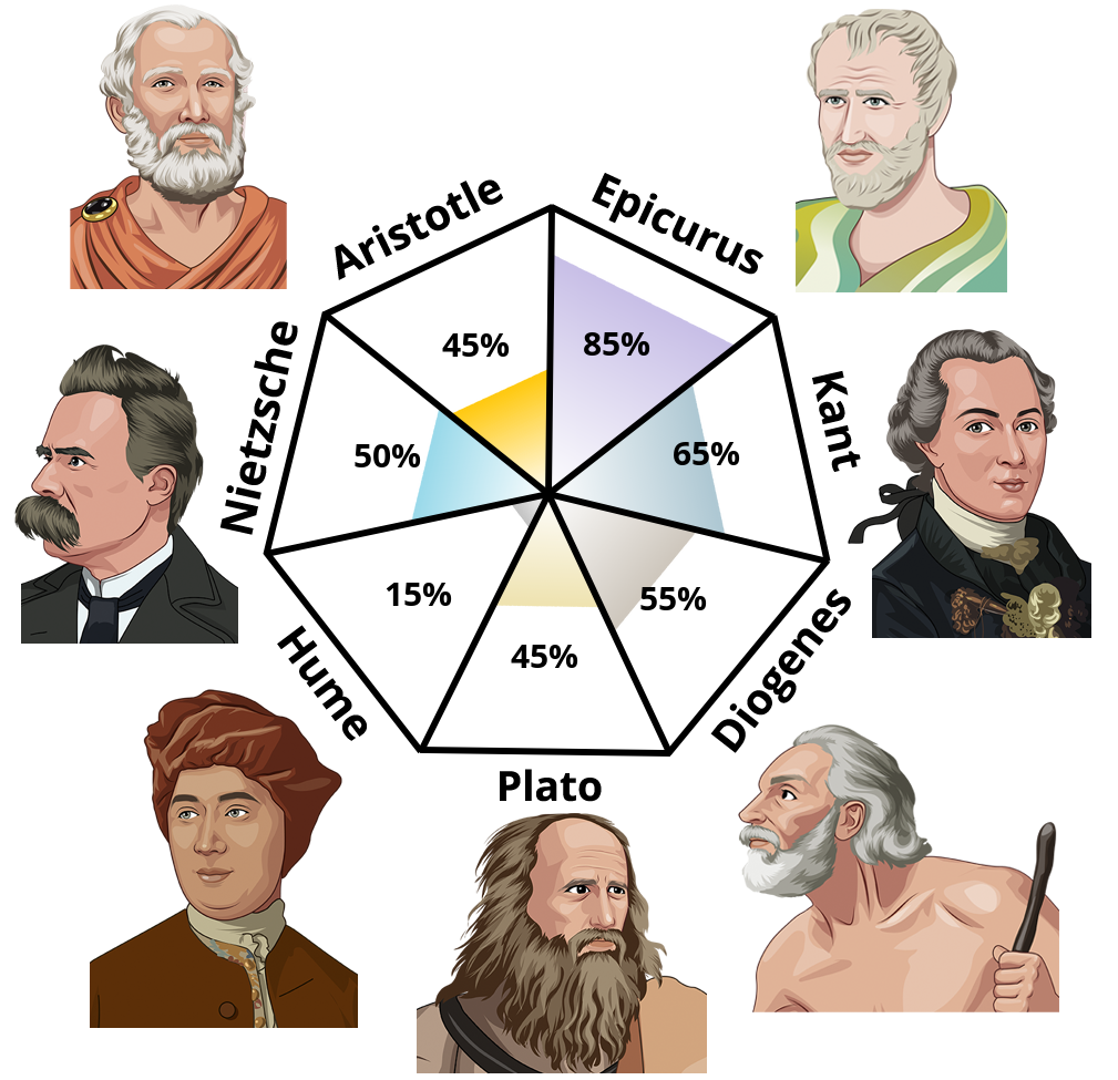 Result chart