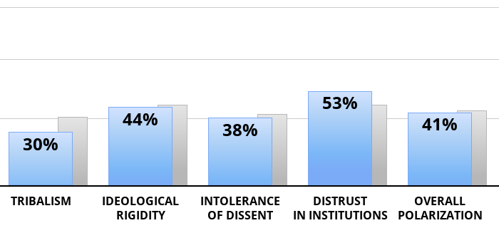 Result chart