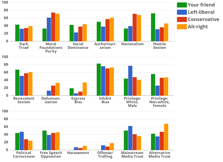 Result chart