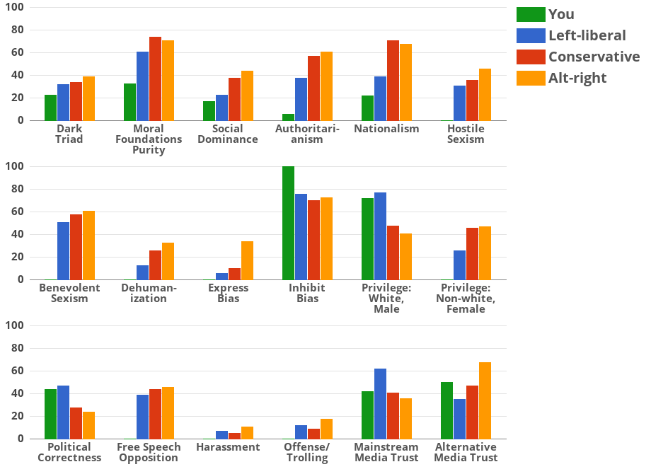 Result chart