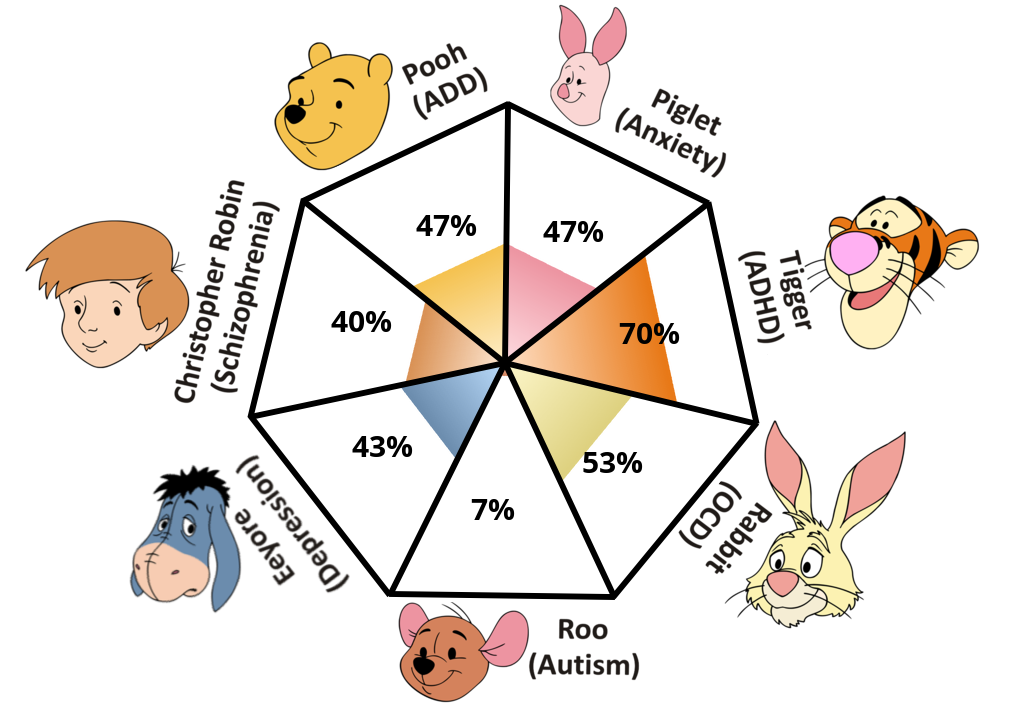 pooh-pathology