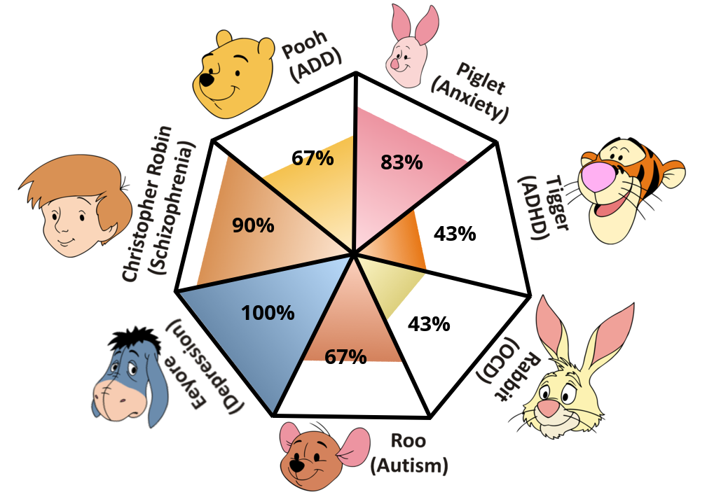 pooh-pathology